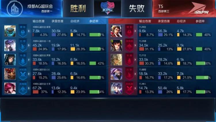 王者荣耀kplag夺冠解说,王者荣耀kplag被零封