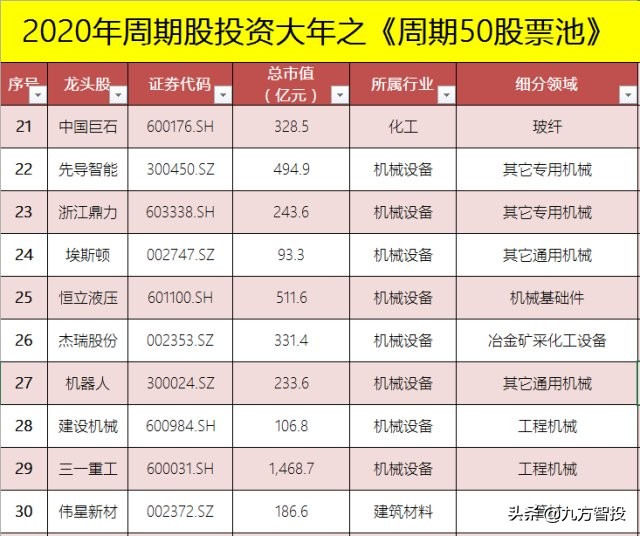 2021年周期类股票,2020年周期股有哪些机会