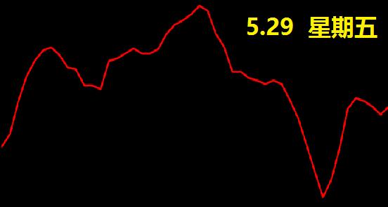 上证指数量化参考——5月29日模拟图