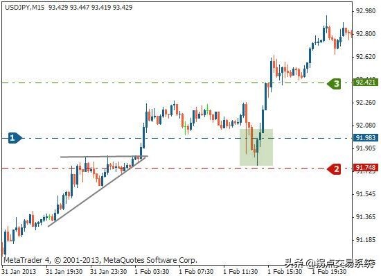 上升三法技术形态分析,上升三角形形态能涨多少倍