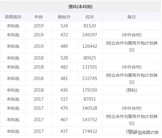 2022烟台大学专业分数线,2023烟台大学专业分数线