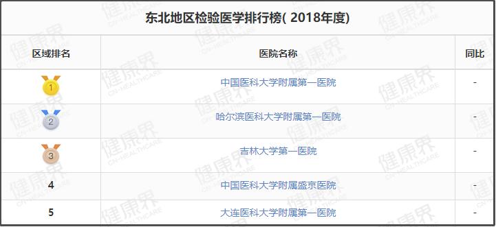 值得收藏的几家医院,辽宁最好十所医院排名前十