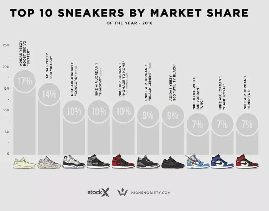 2018最贵的鞋,2019最值得入手的30双球鞋