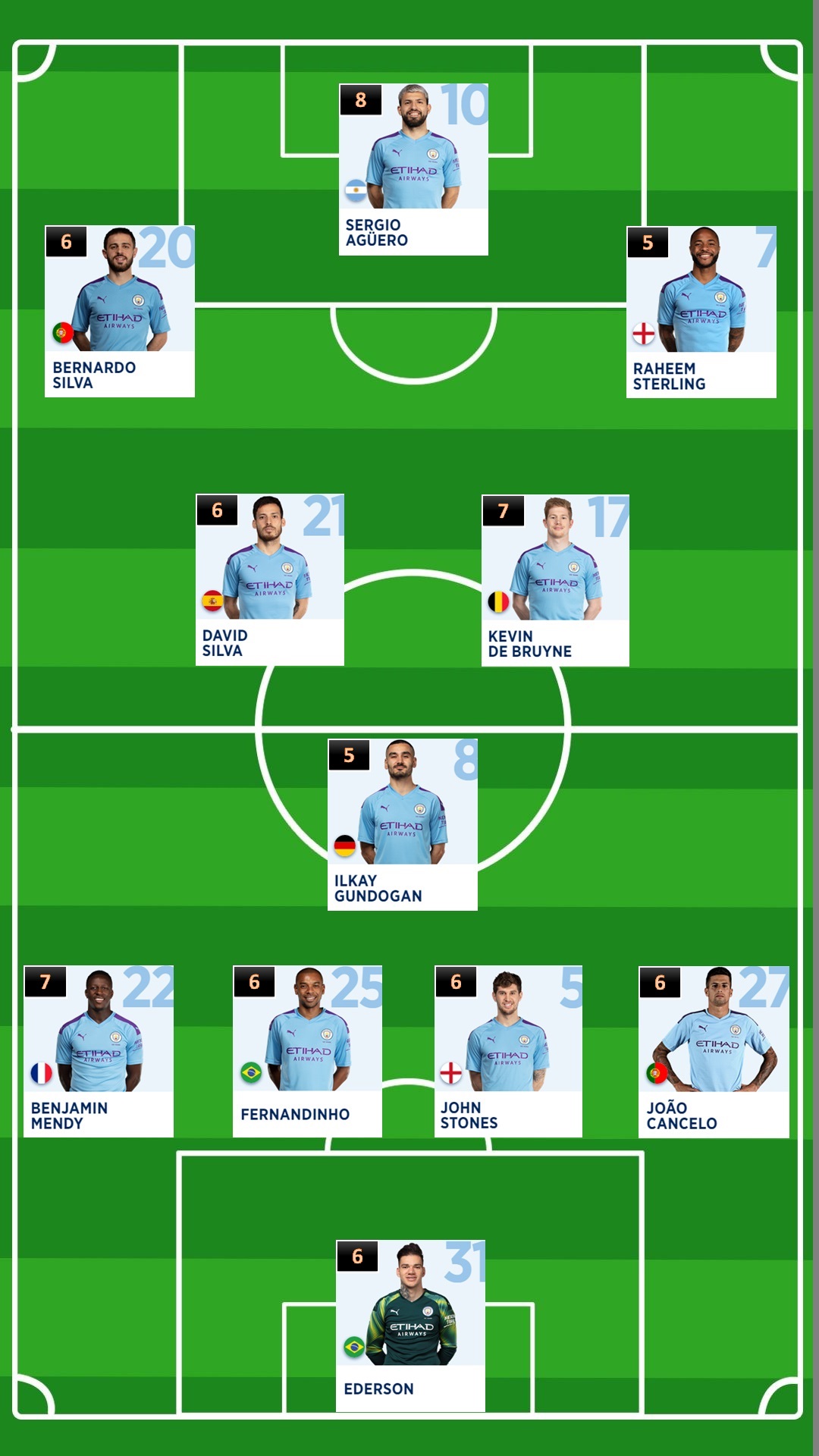 「英超」「曼城」「23轮」蓝月亮主场被绝平,后防差全是大漏勺