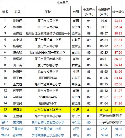 2021年福建省校园足球夏令营名单,2023年全国足球夏令营福建