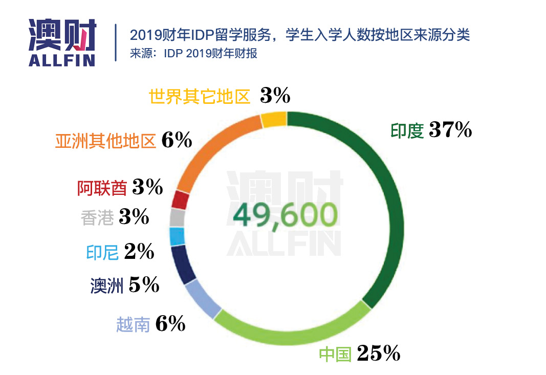 雅思停考，为何主办方IDP的股价反而暴涨？
