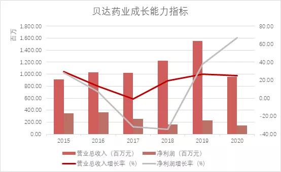 贝达药业2019年会,贝达药业最新研发消息