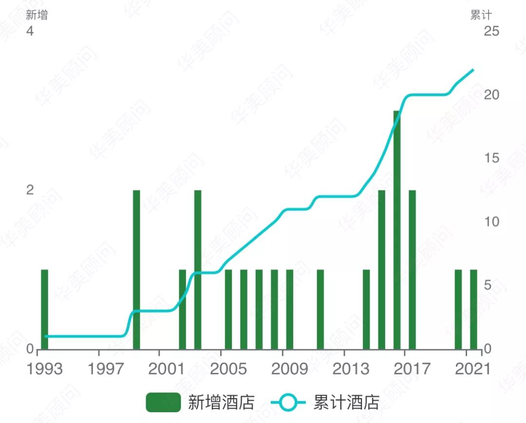 索菲特法式双人,品牌大数据