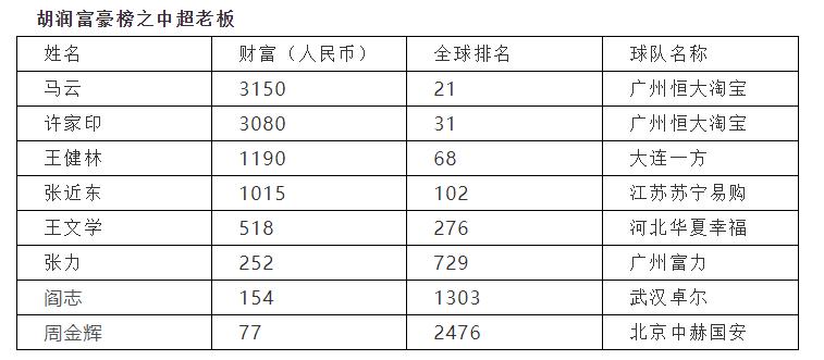 中超哪个老板最有钱,不差钱的老板是谁