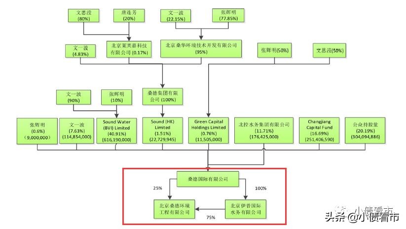 200亿资产“民营环保龙头”无法兑付10亿，创始人却百亿身家