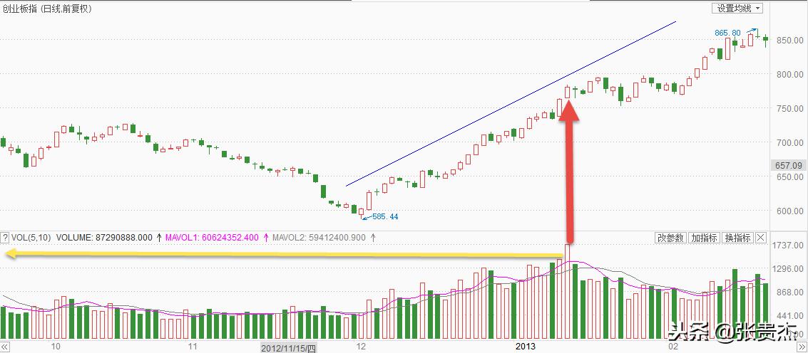 创业板历史最高点和最低点,创业板低位股还有机会吗