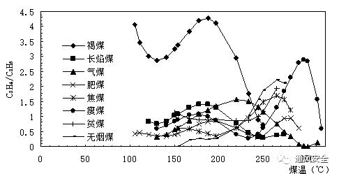 烯烃及烯烷比在煤矿火灾预报中的应用(含各煤种临界值)