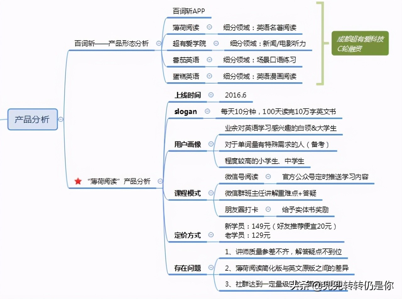 课程体系调研：英语（二）