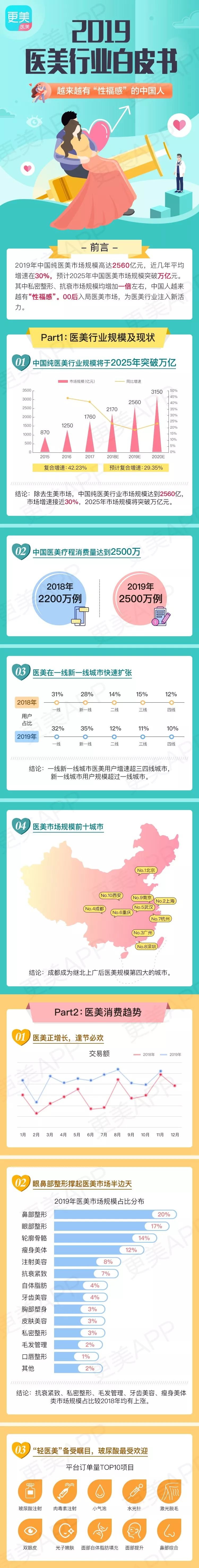 医美产业报告|成都成医美第四城，北京人与南方人更爱*处私**整形