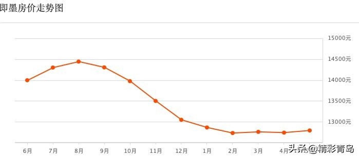 青岛各区房价排名一览表,青岛胶州房价2021年每平多少钱
