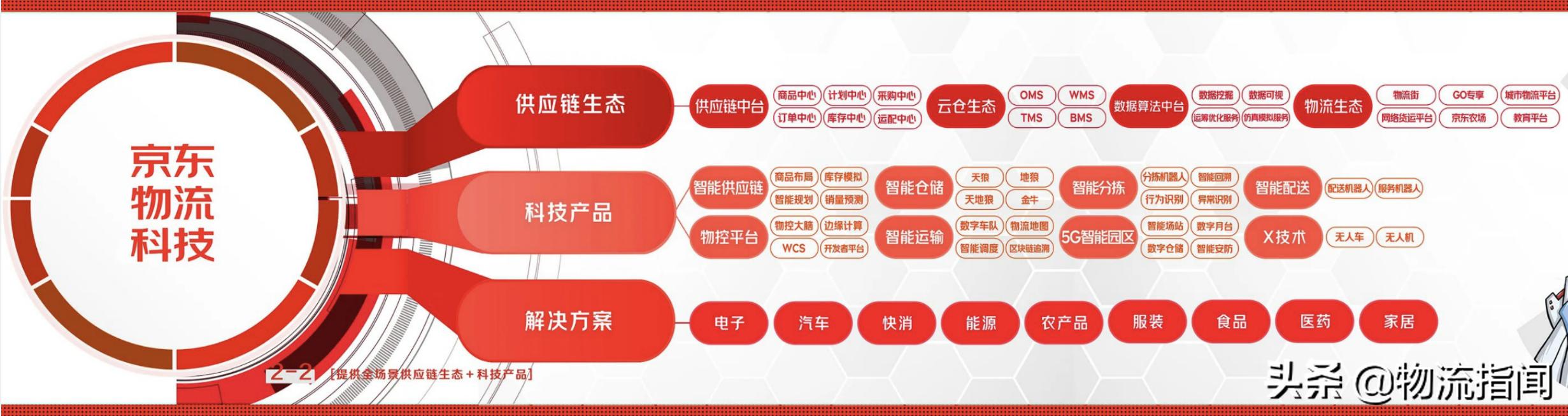 京东物流重估价值,京东物流重估计算公式