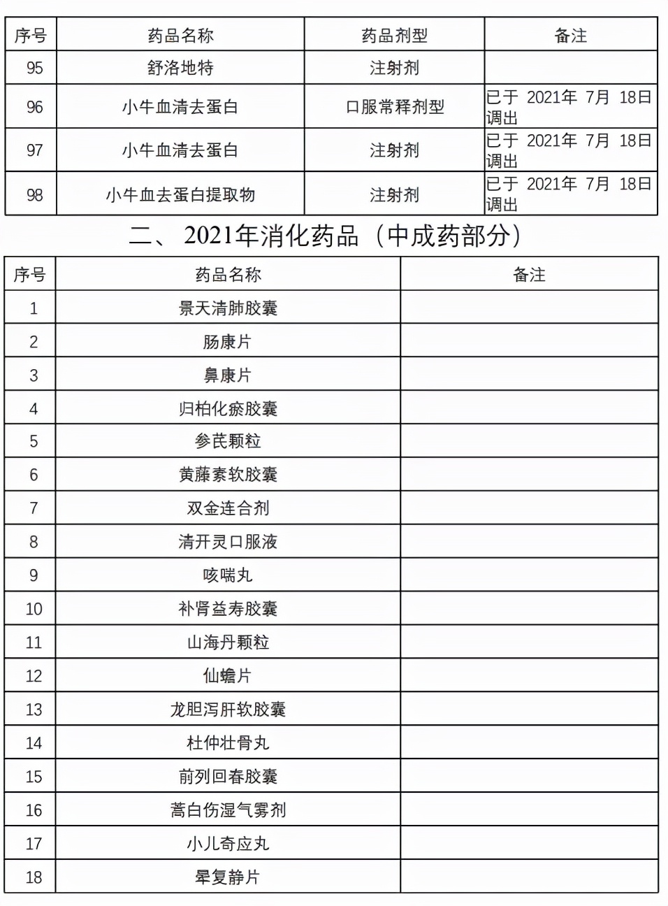 8类药品不在报销范围,纳入统筹门诊报销的药目录有哪些