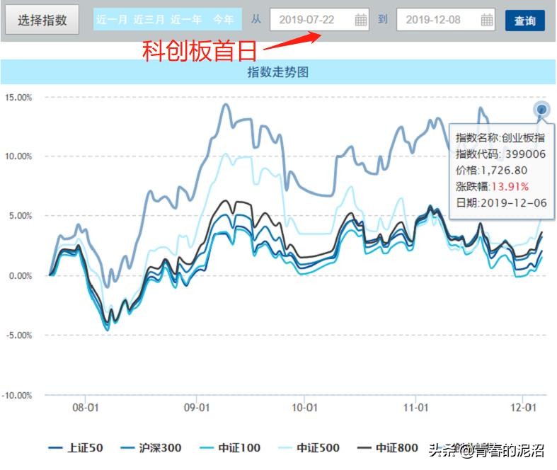 a股中小盘创业板科创板怎么区分,怎么才能买创业板和科创板股票