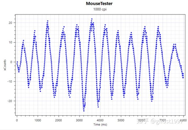 鼠标真香榜,2022公认手感最好游戏鼠标