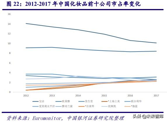 中国化妆品行业商业模式及战略,中国化妆品行业发展历程