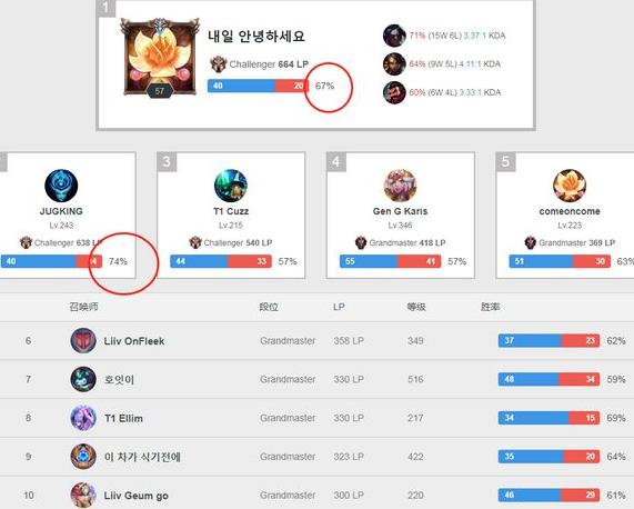 LCK眼红了？TT战队15岁打野登顶韩服第一，却被紧急封号