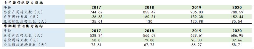 士兰微华润微igbt比较,国产id核心对比