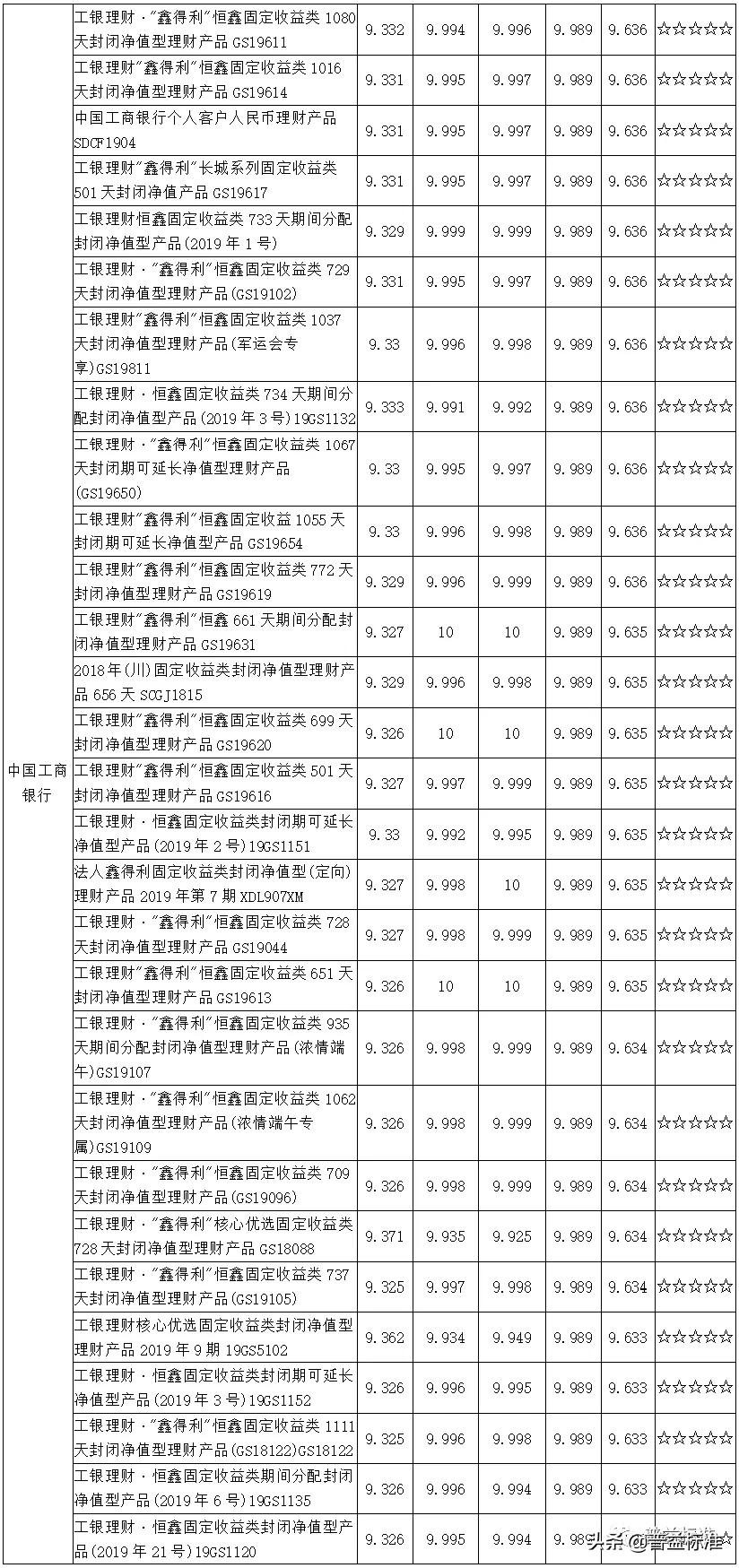 值得关注的1314款五星净值型银行理财产品一览（附名单）