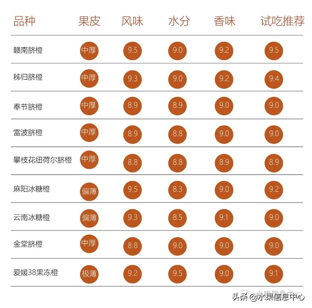 9种橙子测评,正宗秭归脐橙湖北橙子