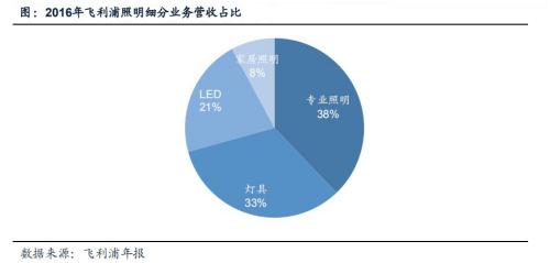 飞利浦照明业务,飞利浦照明灯行业定位
