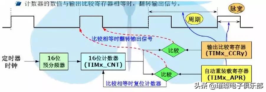 stm32知识点大全,stm32必备知识点