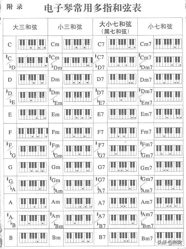 学电子琴入门,学习电子琴和弦的基本指法