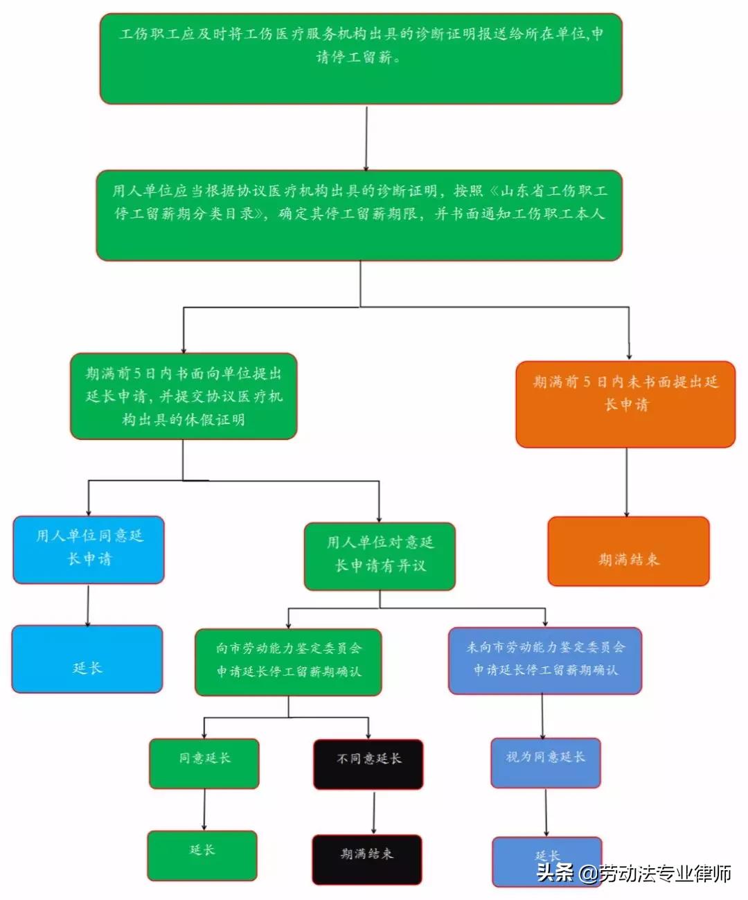 单位不同意工伤停工留薪期延长,工伤单位不给停工留薪期怎么办