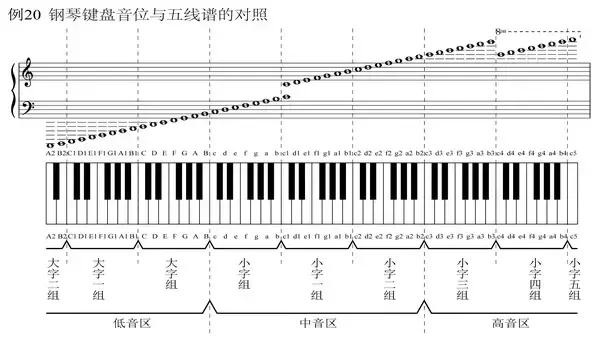 古典吉他五线谱与指板对照讲解,灵活运用吉他指板