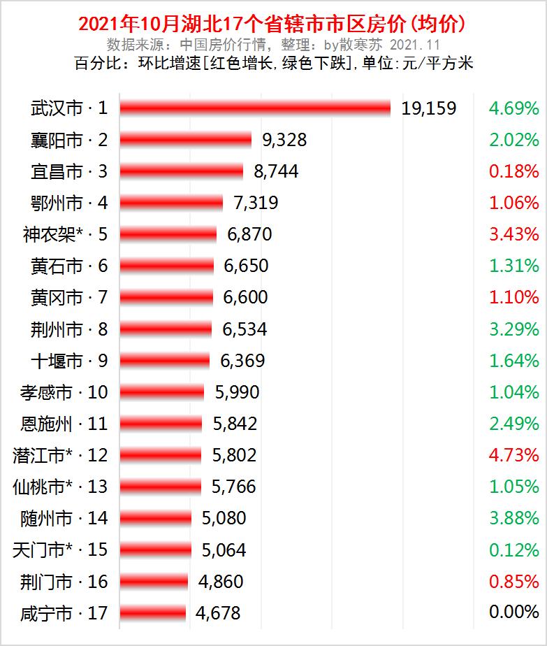 湖北2025：3大枢纽，9条通道，8座机场，市市通高铁，10城房价跌