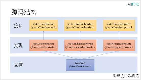 职播回顾|中科视拓李凯周：人脸识别应用实战——SeetaFace2