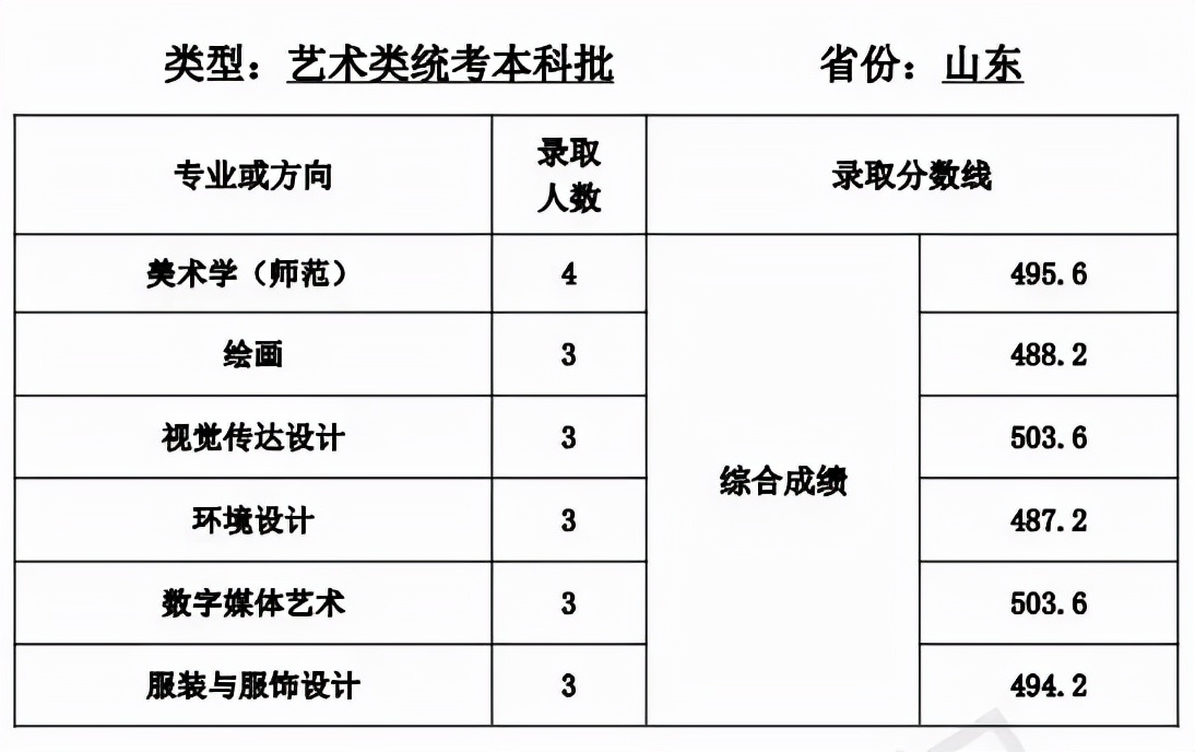 录取线直逼清北，艺术类师范专业爆热有4大原因