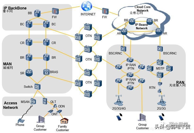 5g承载网讲解,5g承载网到底有哪些关键技术