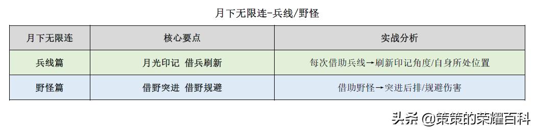 王者荣耀：国服榜一露娜深度教学（月下无限连/实战案例分析）