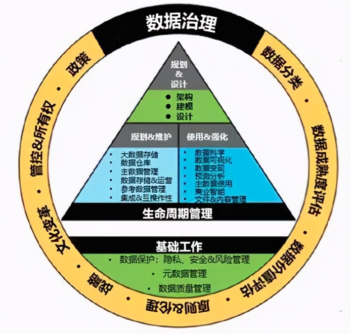 一文搞懂数据治理、数据管理、数据资产管理有什么不同