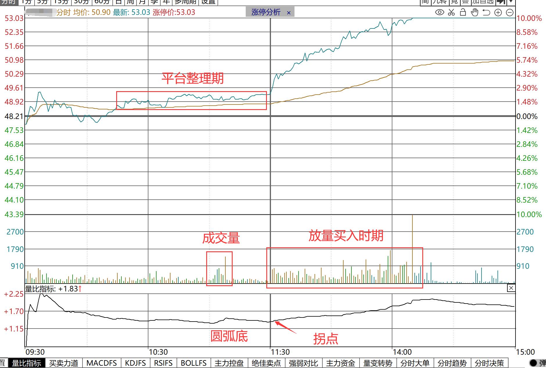 股票盘口分析技巧图解,股票盘口技术指标怎么看
