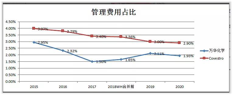 万华化学化工龙头未来可能翻10倍,万华化学前景分析和保守估值