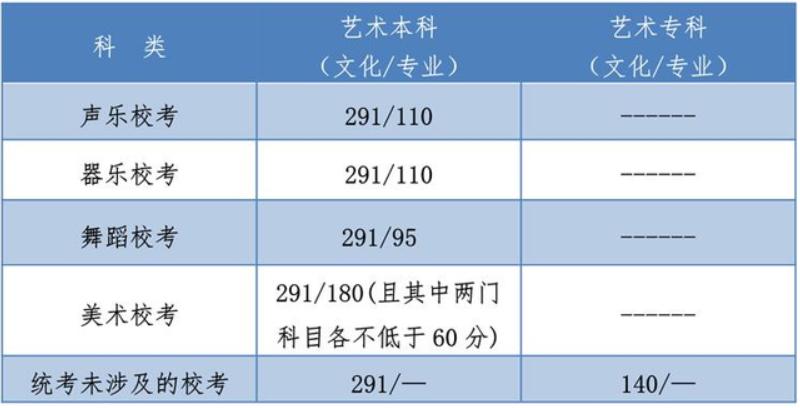 2021年河北高考各批次控制分数线,河北省录取分数线2020年一分一档