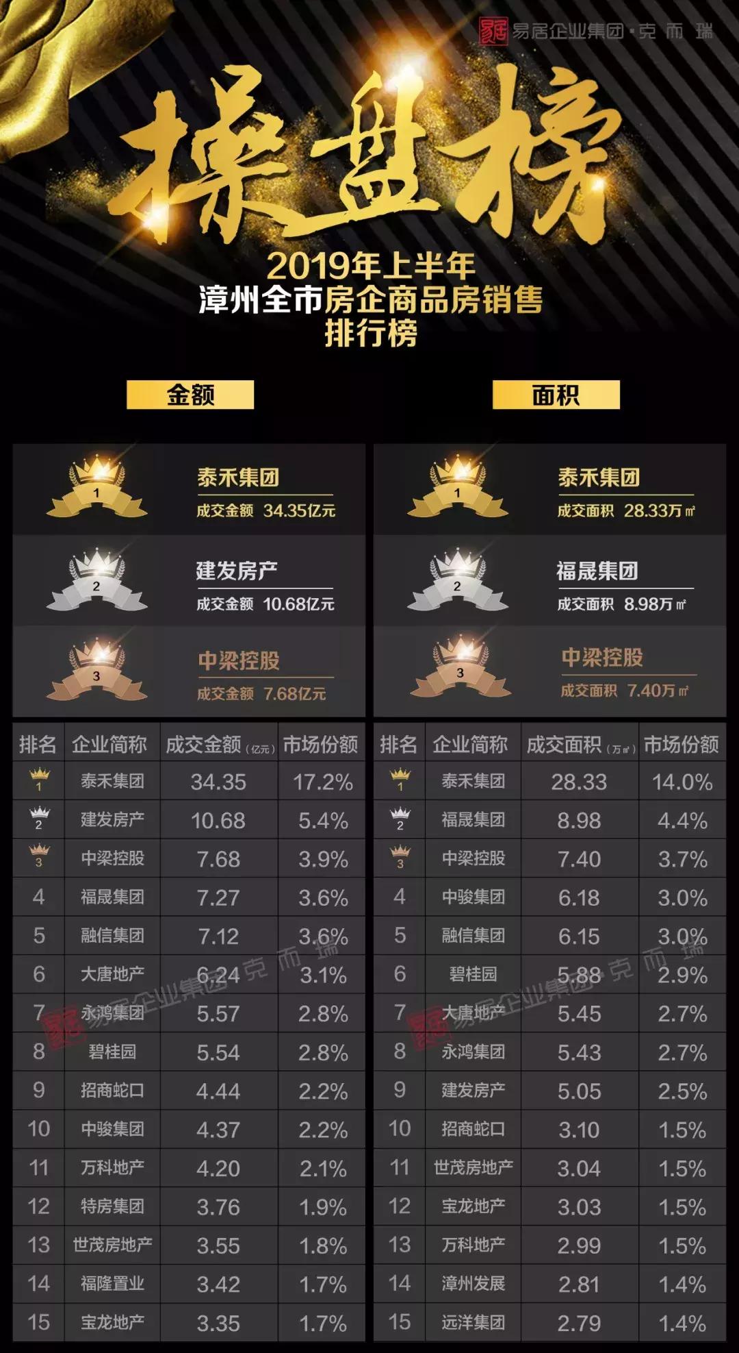 漳州最好的房企排名,2023年漳州房企销售排行榜