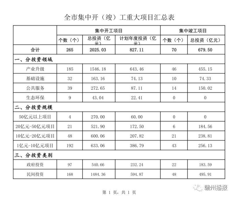 “犇”腾吧！总投资2000多亿，赣州刚刚又有大动作！