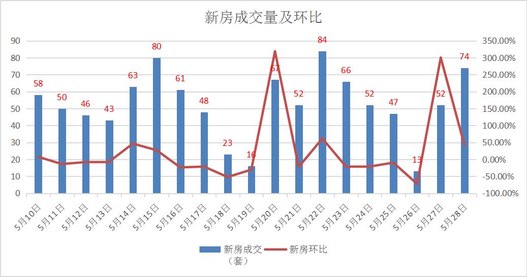 诸葛找房数据上海二手房成交量,2022年第二季度宜昌新房成交套数