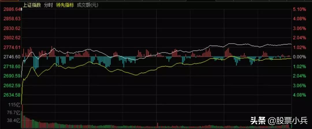 怎样判断大盘明天的走势,今日大盘回升原因