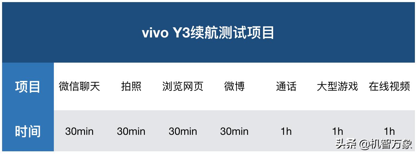 vivoy3s5000m,vivoy3真的是5000毫安大电池吗