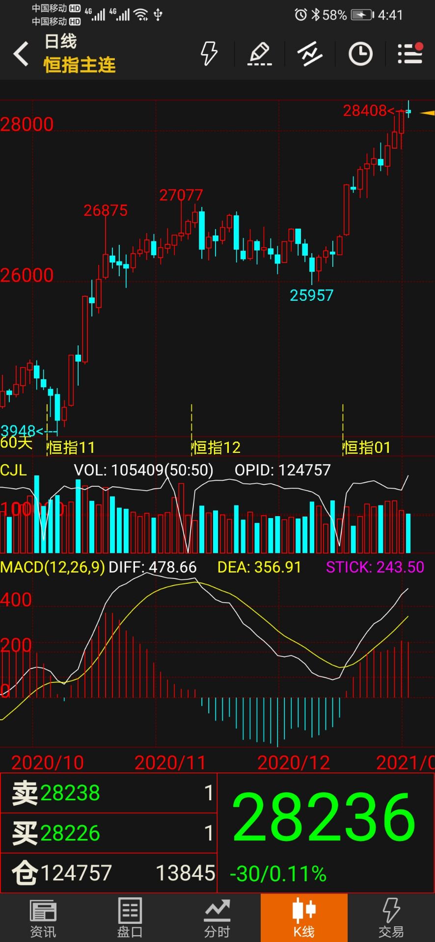 20210113恒生指数期货分析
