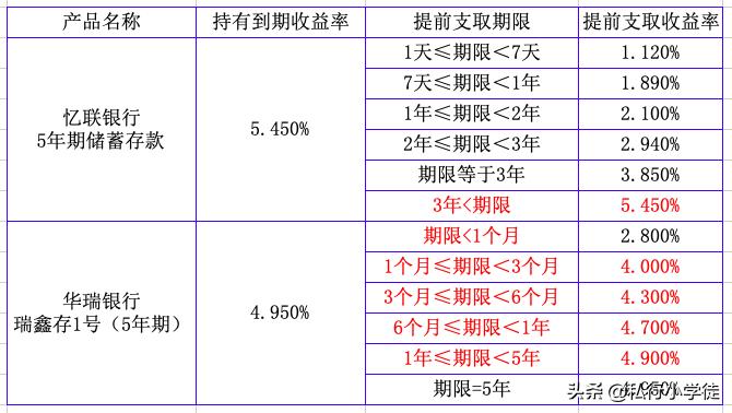 亿联银行升级智能存款最高收益达6%!天上掉馅饼？深思一个问题