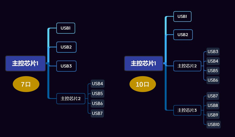 零售哪有批发爽?奥睿科10口集线器带你领略工业级批量处理